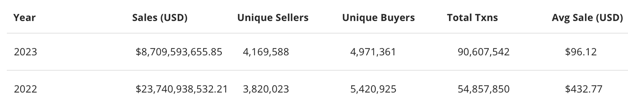 Market Dynamics Shift as NFT Sales Tumble 63% Year Over Year