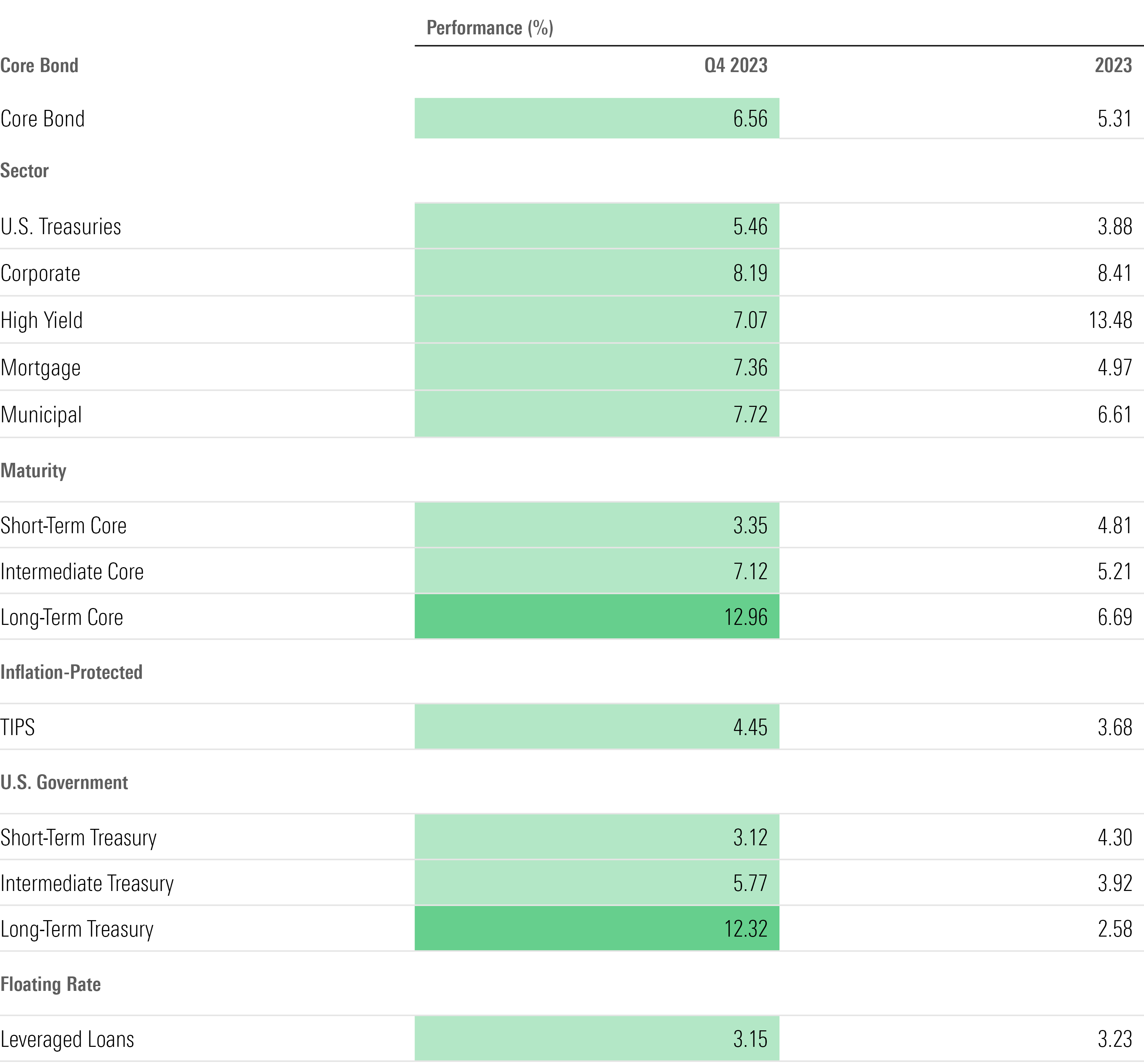 Table showing the performance of key Morningstar fixed-income indexes in 2023.