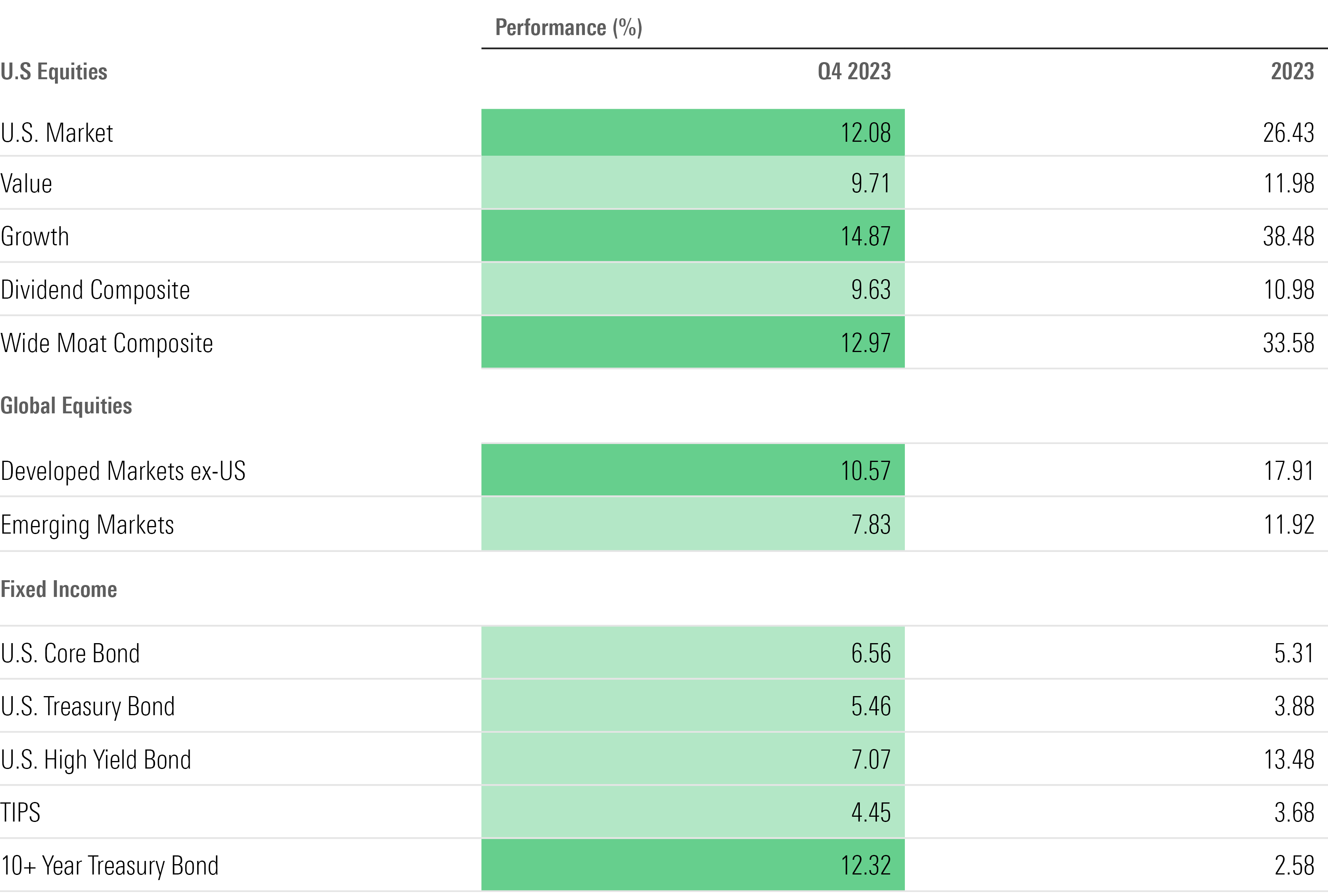 Table showing the performance of key Morningstar equity and fixed income indexes in 2023.