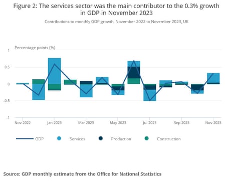 A chart showing UK GDP to November