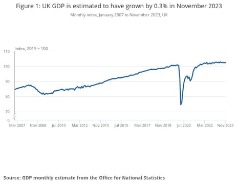 A chart showing UK GDP growth to November