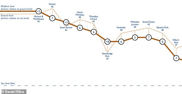 At 26ft (8m) above the station entrance, Stonebridge Park, shown in the middle of this graphic, is the London Underground platform that is highest above the ground