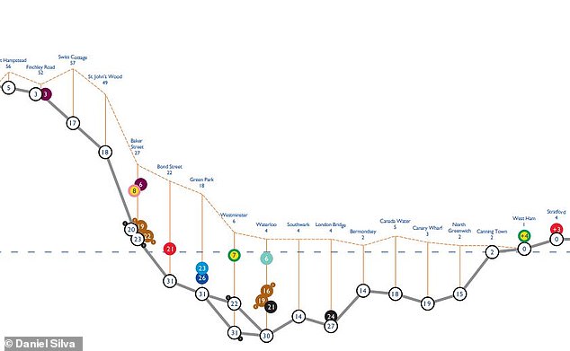 The lowest station relative to sea level is the Jubilee line platform of Waterloo Station which is 85ft (28m) below sea level