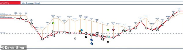 The lines in yellow show the surface level of the station entrance with the coloured line below showing the depth of the tracks and platforms. For example, here on the Central line you can see that Holborn is 85ft (26 metres) below the surface