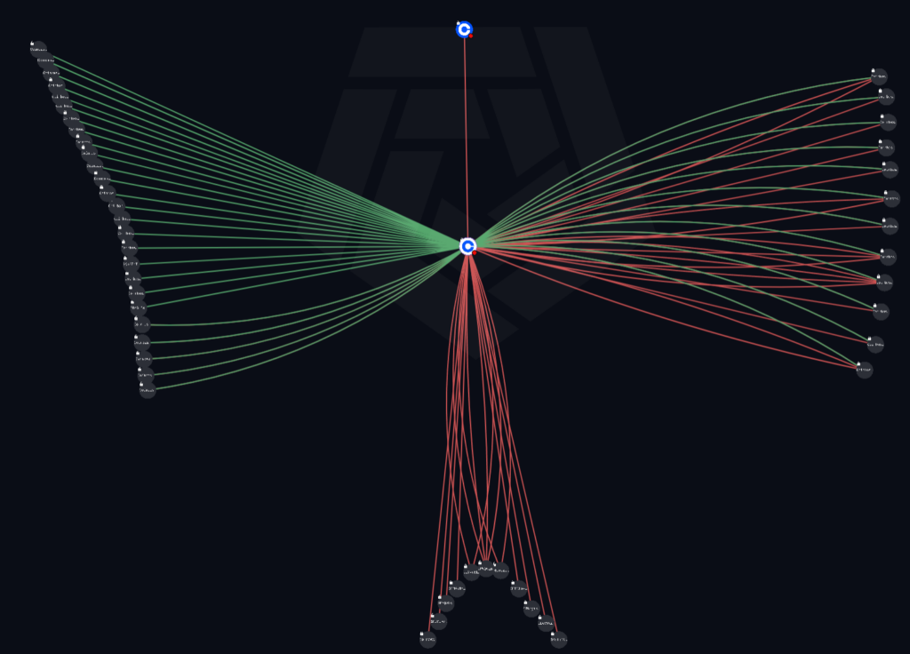 $50M Coinbase Prime Hot Wallet Visualization (Source: Arkham Intelligence)