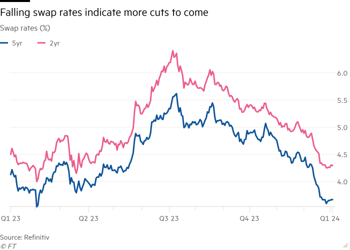 Line chart of Swap rates (%) showing Falling swap rates indicate more cuts to come