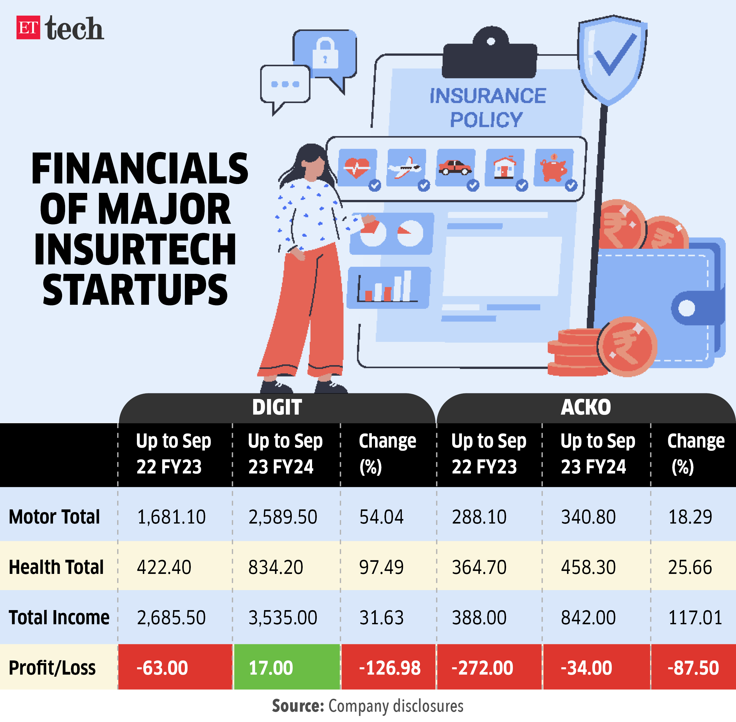 Financials of major Insurtech startups Jan 2024 Graphic ETTECH 2