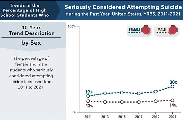 While roughly a third of girls considered suicide, about 13 percent actually attempted it, compared to seven percent of males