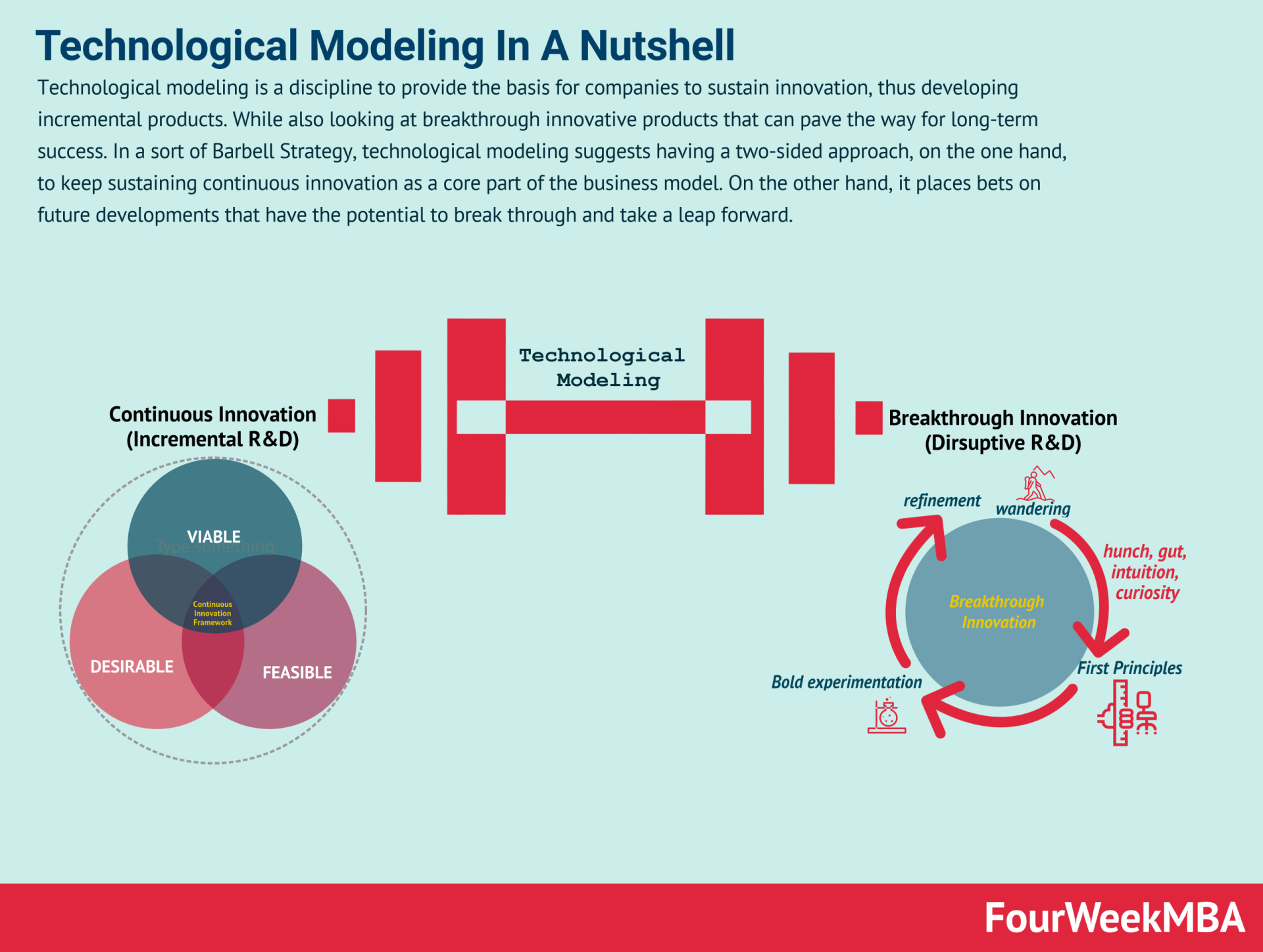 technological-modeling