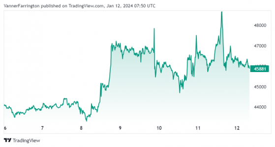 Bitcoin ETF volumes near $5bn in a day, Grayscale Bitcoin Trust breaks records