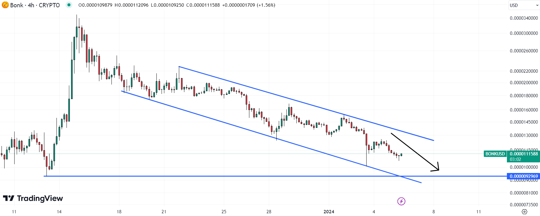 Bonk (BONK) Price Chart / Source: TradingView