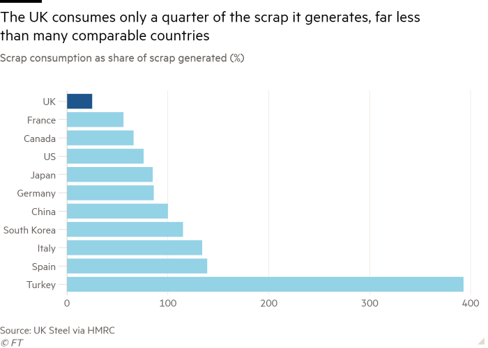 Bar chart of Scrap consumption as share of scrap generated (%) showing The UK consumes only a quarter of the scrap it generates, far less than many comparable countries