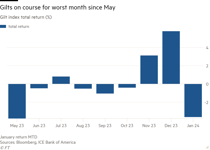 Column chart of Gilt index total return (%) showing Gilts on course for worst month since May