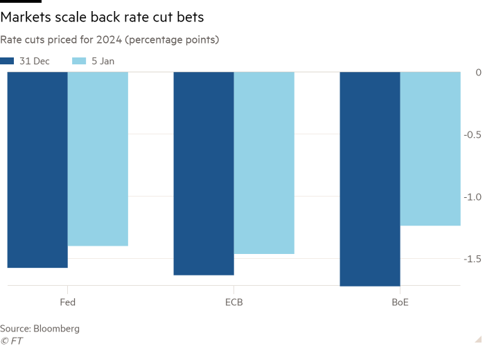 Column chart of Rate cuts priced for 2024 (percentage points) showing Markets scale back rate cut bets