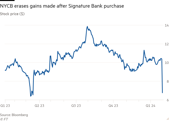 Line chart of Stock price ($) showing NYCB erases gains made after Signature Bank purchase