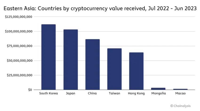 Cryptos Received by Country