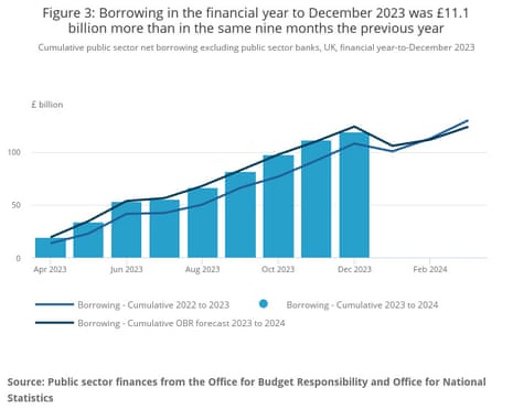 A chart showing UK borrowing in the financial year to December 202