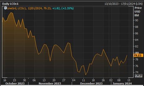 The Brent crude oil price over the last quarter