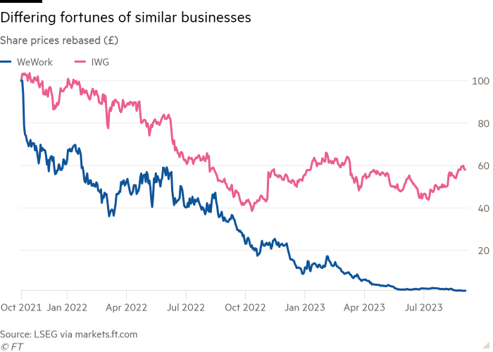 Line chart of Share prices rebased (£) showing Differing fortunes of similar businesses