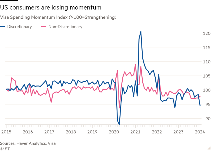 Line chart of Visa Spending Momentum Index (>100=Strengthening) showing US consumers are losing momentum