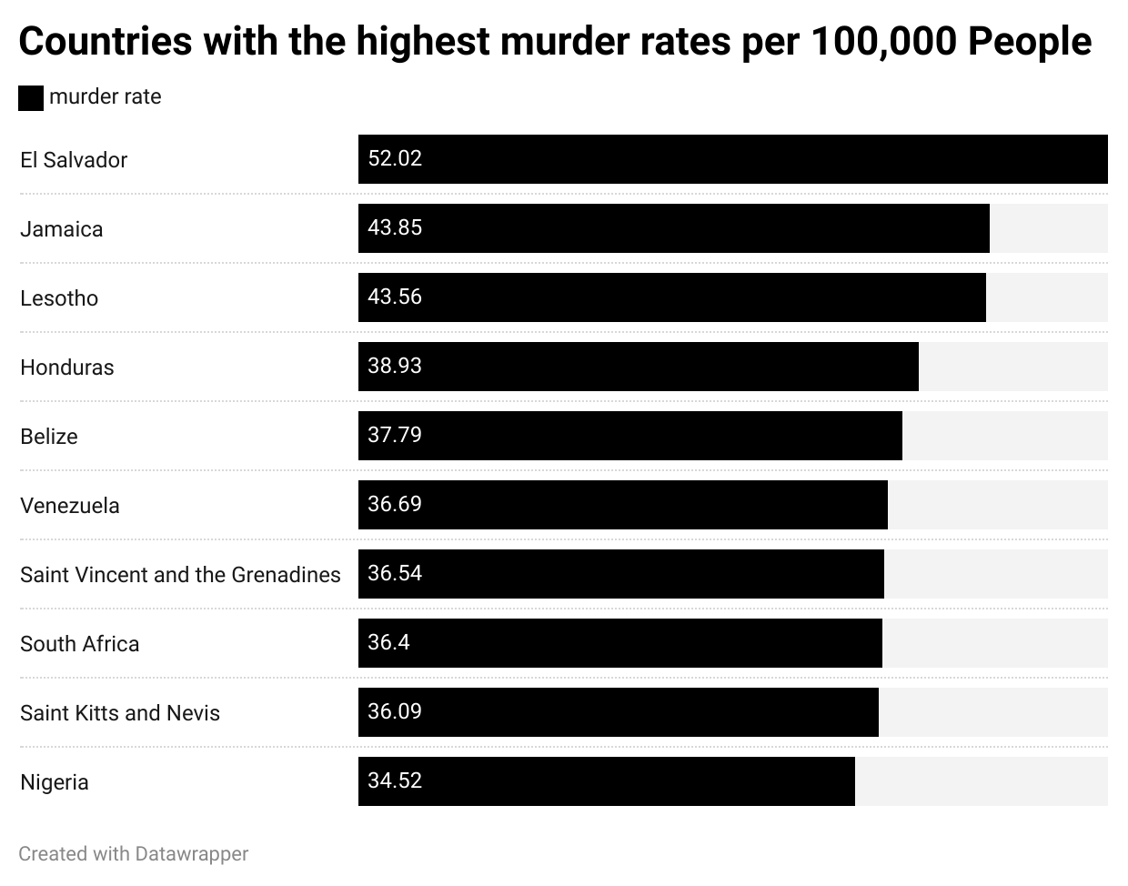 Countries-with-the-highest-murder-rates-per-100-000-people