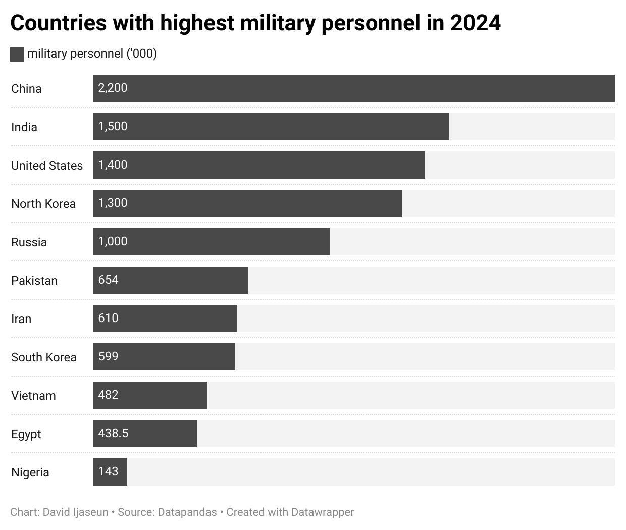 Countries with Highest military personnel
