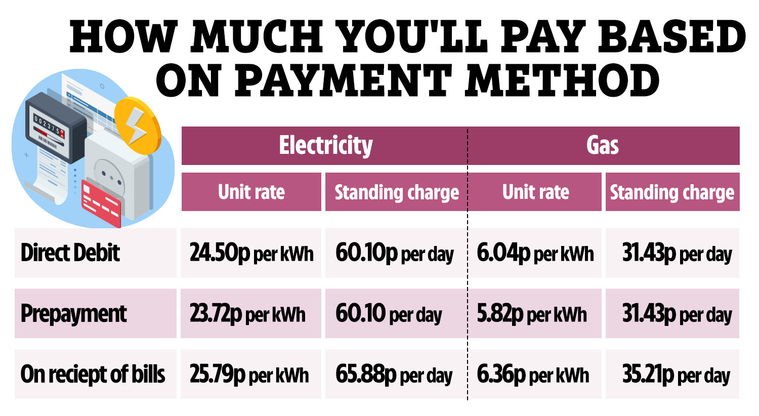 Ofgem has confirmed the unit prices for energy customers from April