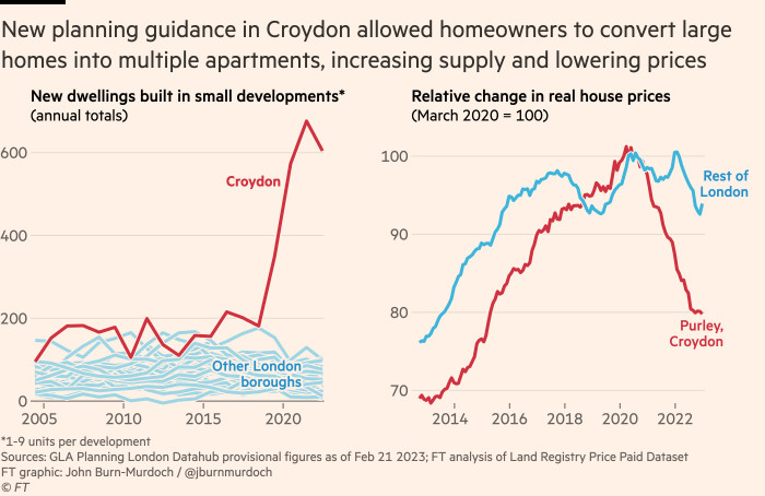 Chart showing that new planning guidance in Croydon allowed homeowners to convert large homes into multiple apartments at rates far outstripping all other London boroughs. This significantly increased local housing supply and lowered prices