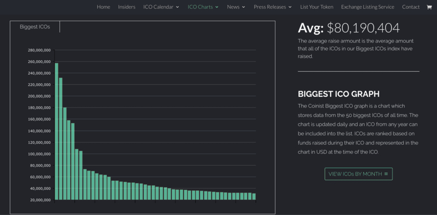 Biggest ICOs graph