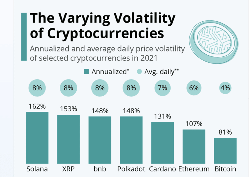 Cryptocurrency volatility in 2021