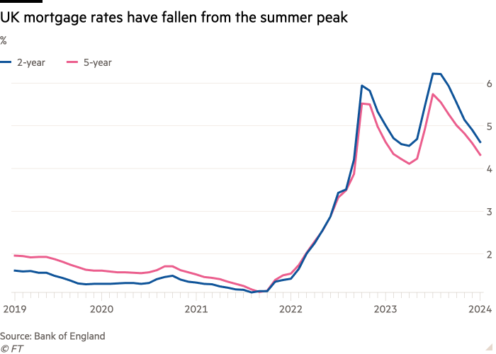 Line chart of % showing UK mortgage rates have fallen from the summer peak