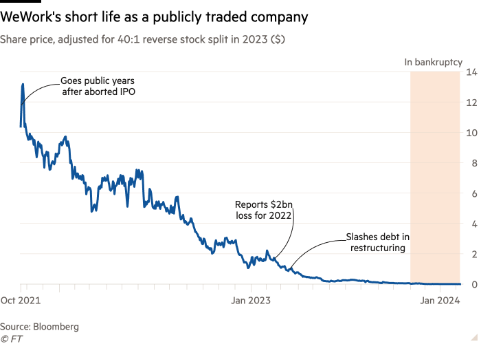 Line chart of Share price, adjusted for 40:1 reverse stock split in 2023 ($) showing WeWork’s short life as a publicly traded company