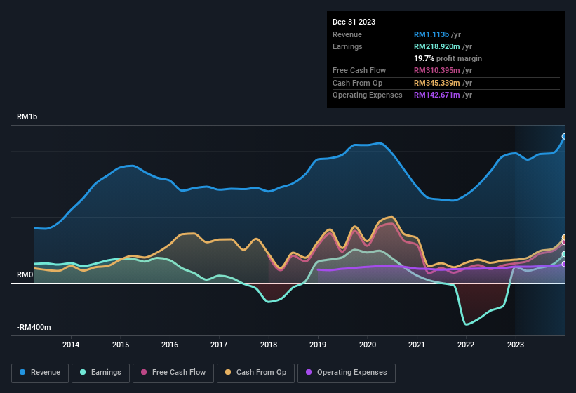 earnings-and-revenue-history