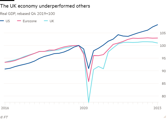 Line chart of Real GDP, rebased Q4 2019=100 showing The UK economy underperformed others