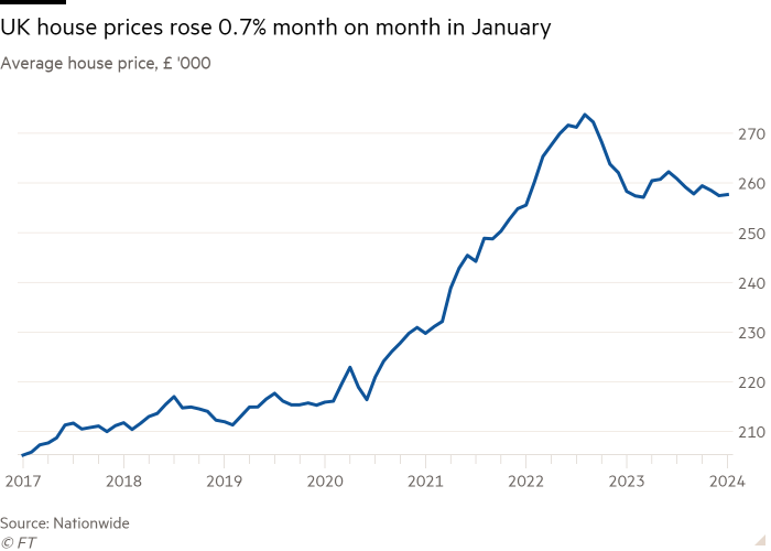 Line chart of Average house price, £ ‘000 showing UK house prices rose 0.7% month on month in January