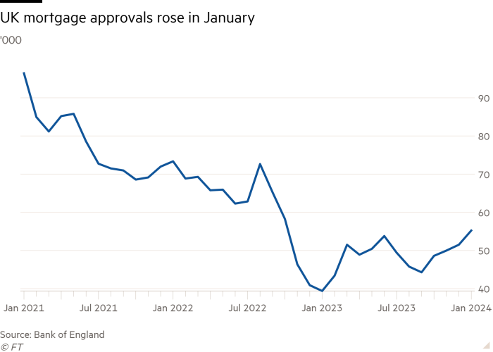 Line chart of ‘000 showing UK mortgage approvals rose in January