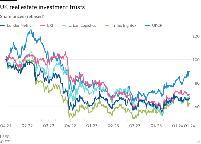 Line chart of Share prices (rebased) showing UK real estate investment trusts