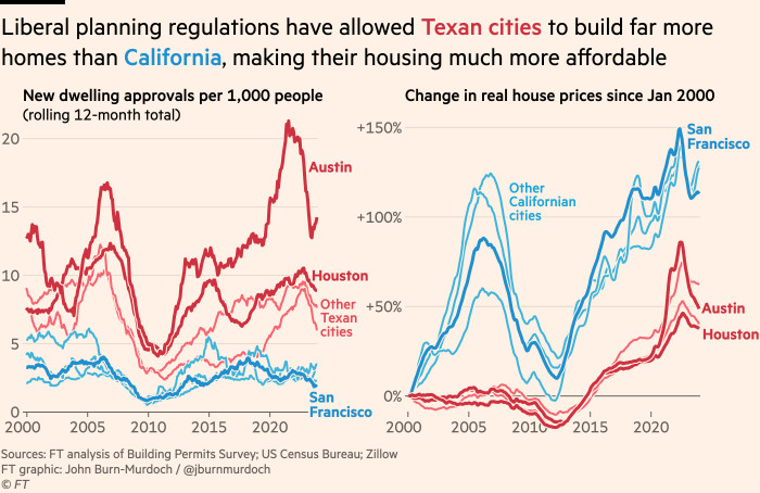 Chart showing that liberal planning regulations have allowed Texan cities to build far more homes than their Californian counterparts, making their housing much more affordable