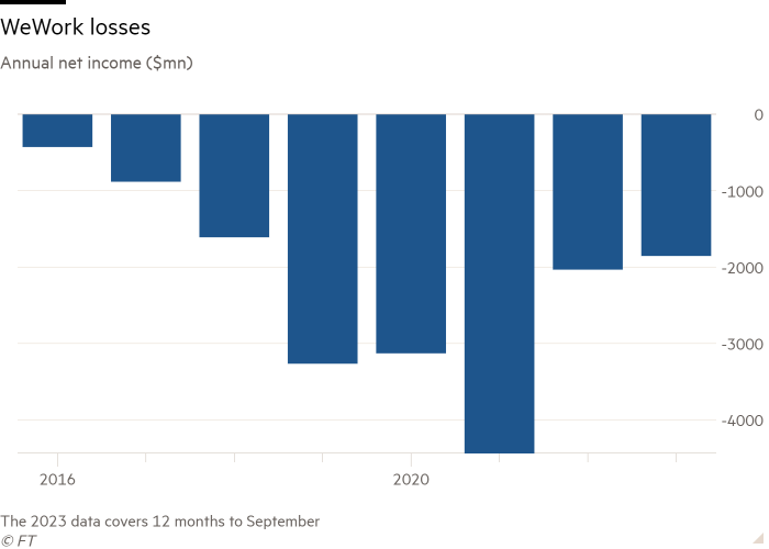 Column chart of Annual net income ($mn) showing WeWork losses