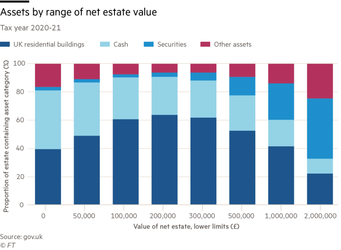 A chart about Assets by range of net estate value