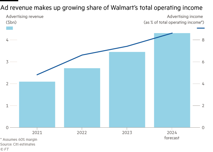 Chart showing ad revenue makes up growing share of Walmart's total operating income