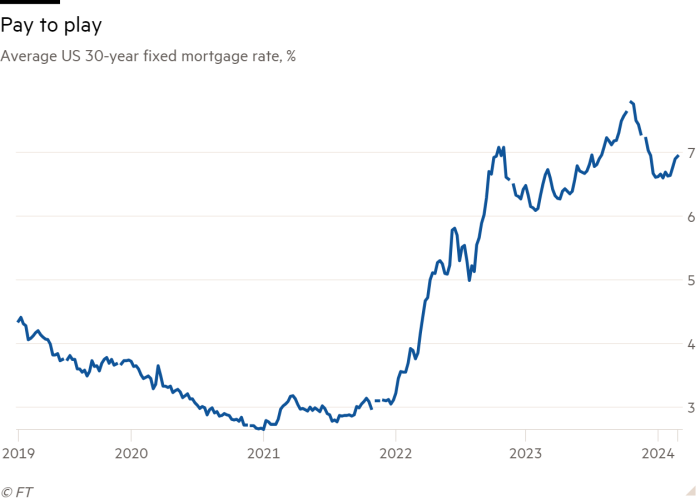 Line chart of Average US 30-year fixed mortgage rate, % showing Pay to play