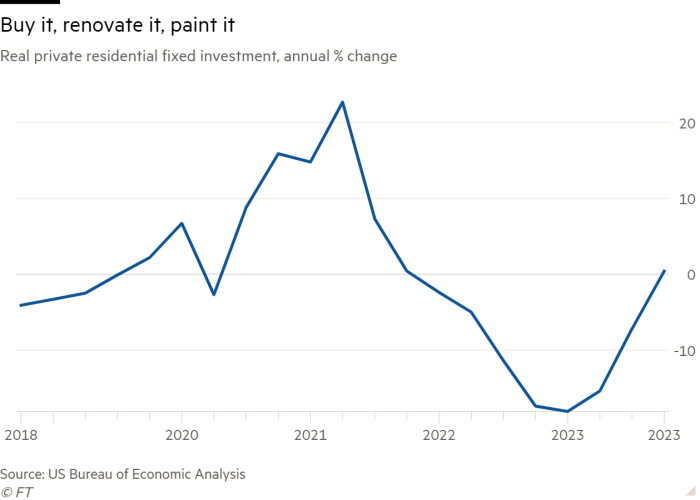 Line chart of Real private residential fixed investment, annual % change showing Buy it, renovate it, paint it