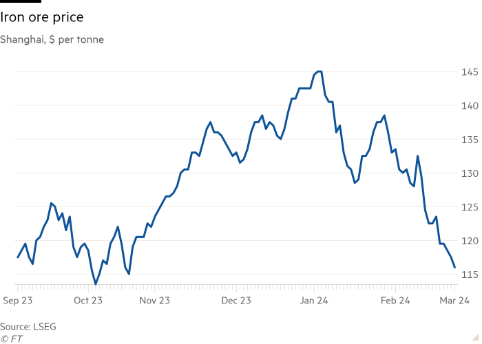 Line chart of Shanghai, $ per tonne showing Iron ore price