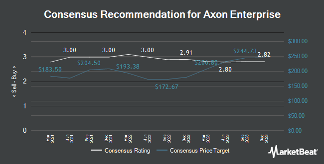 Analyst Recommendations for Axon Enterprise (NASDAQ:AXON)