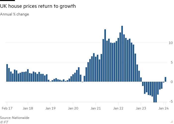 Column chart of Annual % change showing UK house prices return to growth