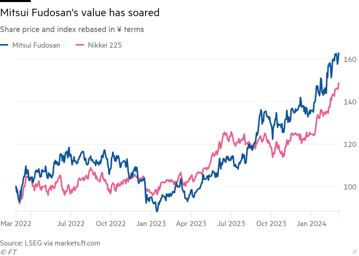 Line chart of Share price and index rebased in ¥ terms showing Mitsui Fudosan's value has soared