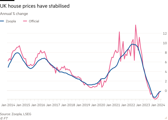 Line chart of Annual % change showing UK house prices have stabilised