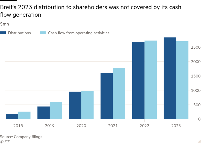 Column chart of $mn showing Breit's 2023 distribution to shareholders was not covered by its cash flow generation