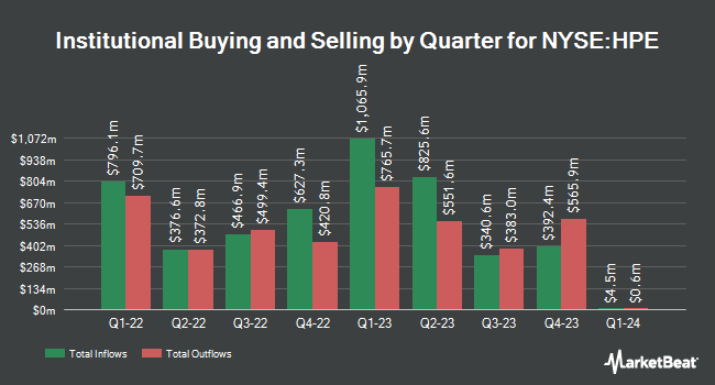 Institutional Ownership by Quarter for Hewlett Packard Enterprise (NYSE:HPE)